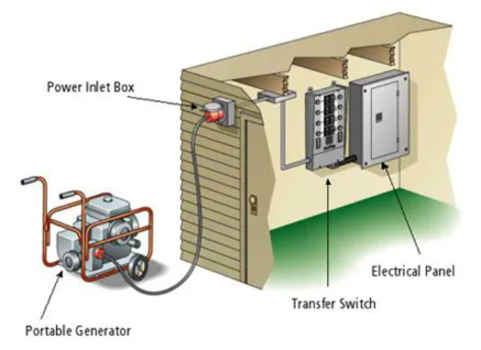 Plugged In Electrical- Home Generator Solutions